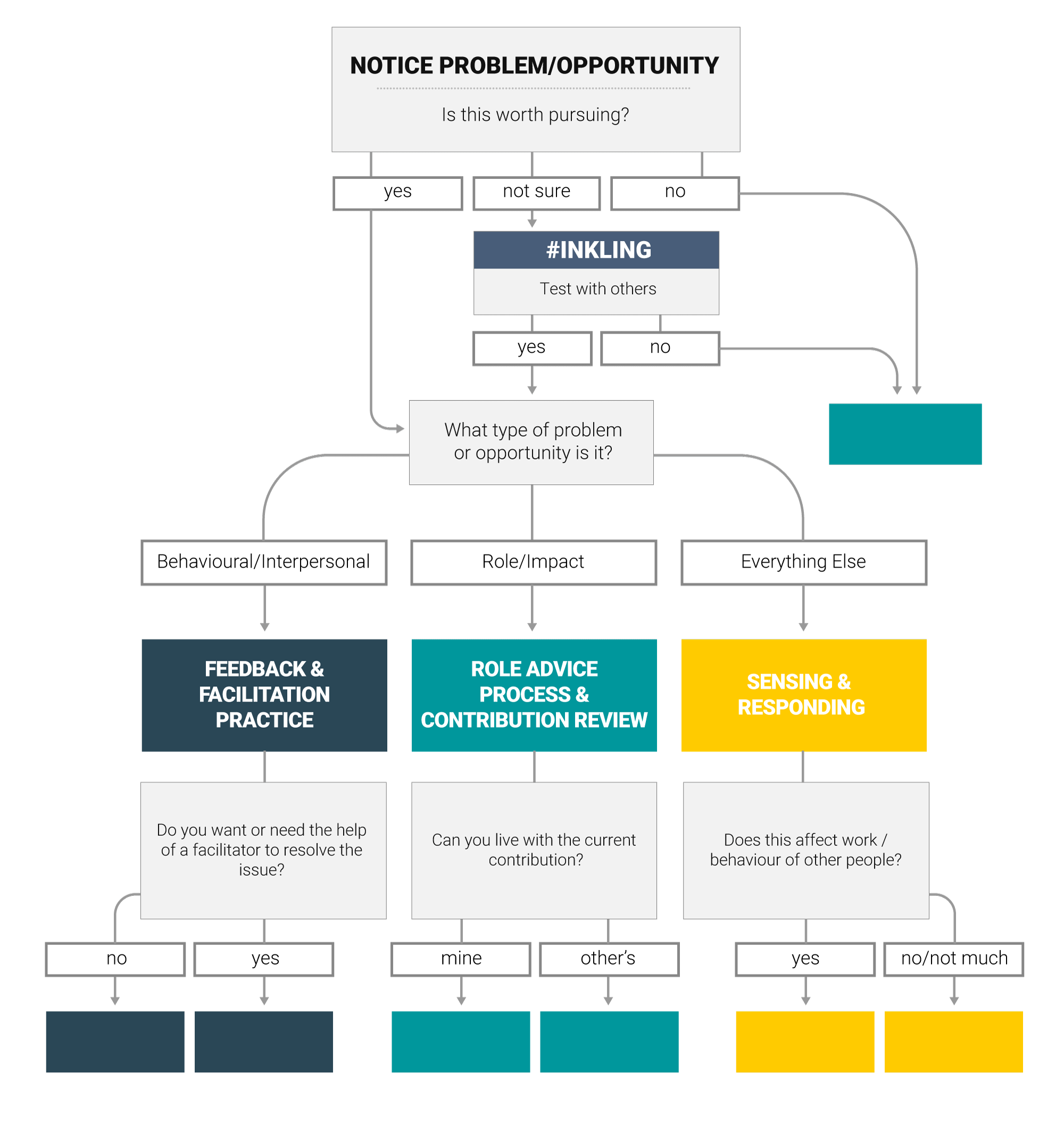 Raise's Teal OS Decision Flowchart, showing how staff navigate distributed decision-making across the self-managing organization. Photo credit: Raise Recruiting / Teal OS