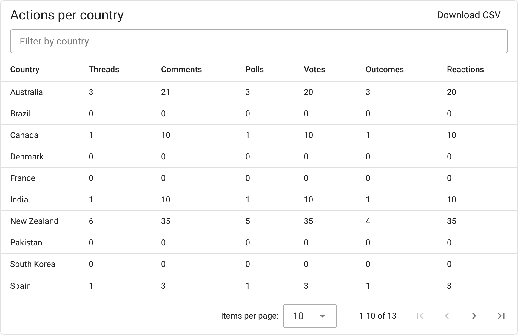 Actions grouped by country