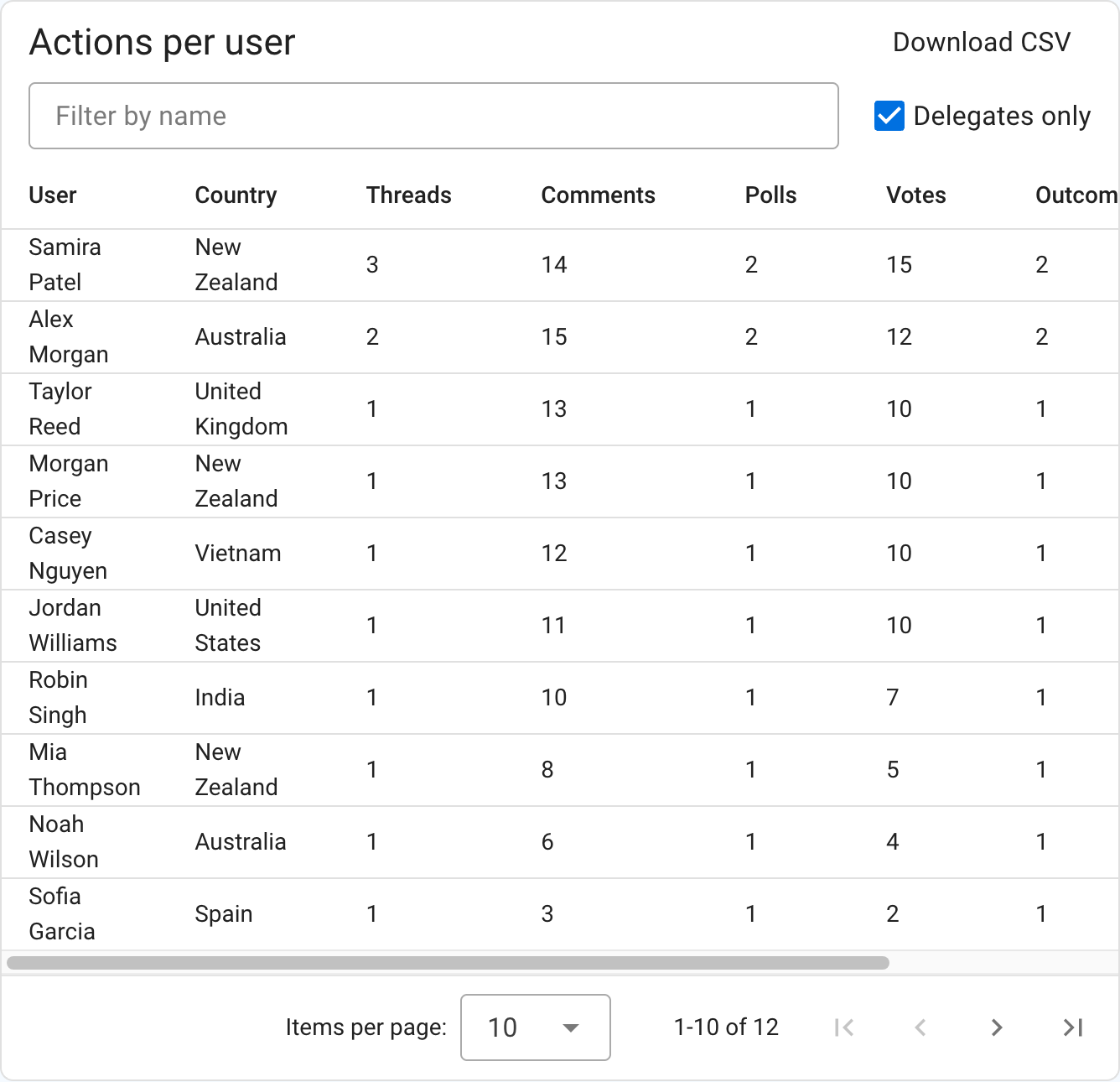 Actions per delegate showing three levels of participation