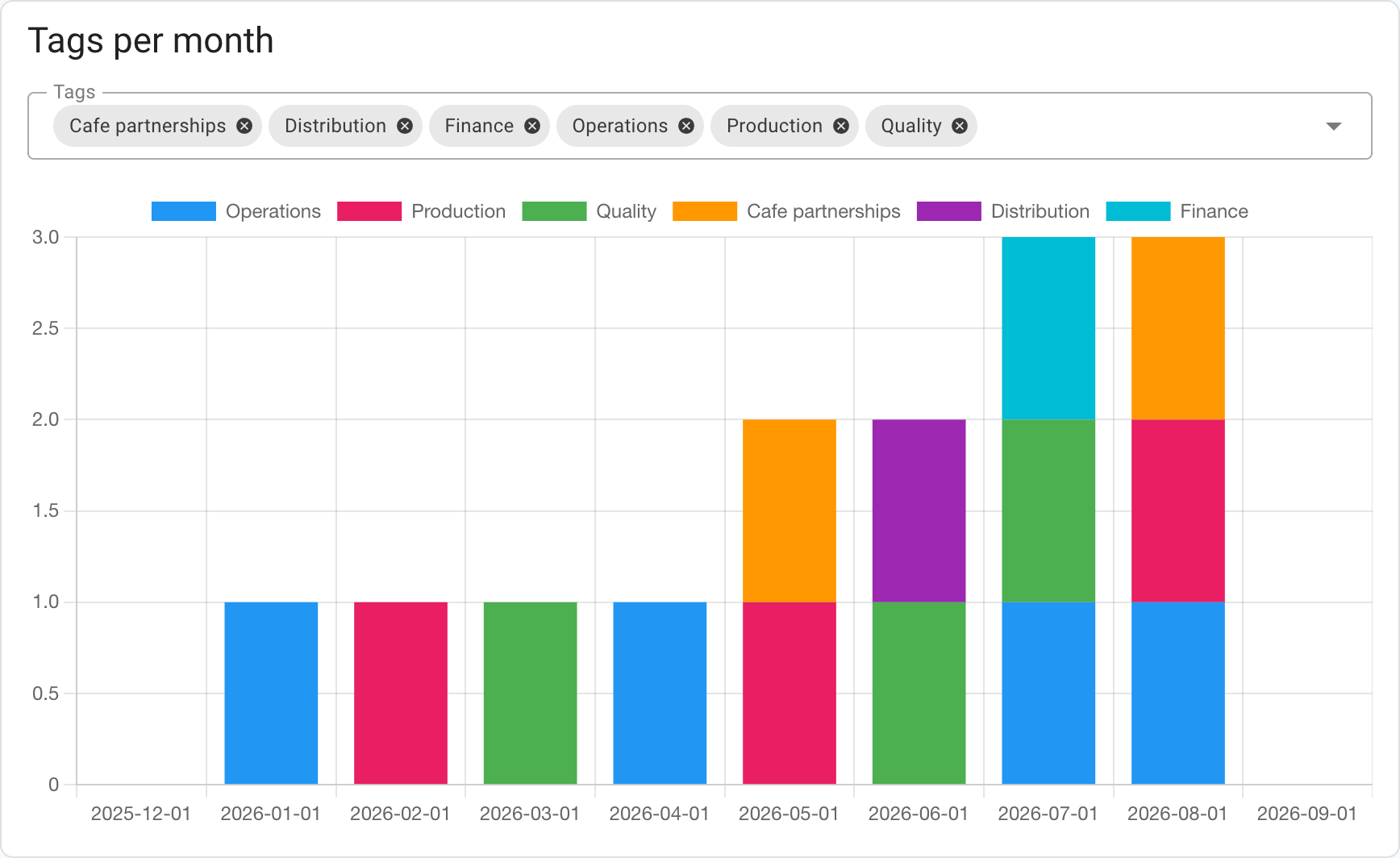 Tag activity over time for Production, Cafe partnerships, and Operations