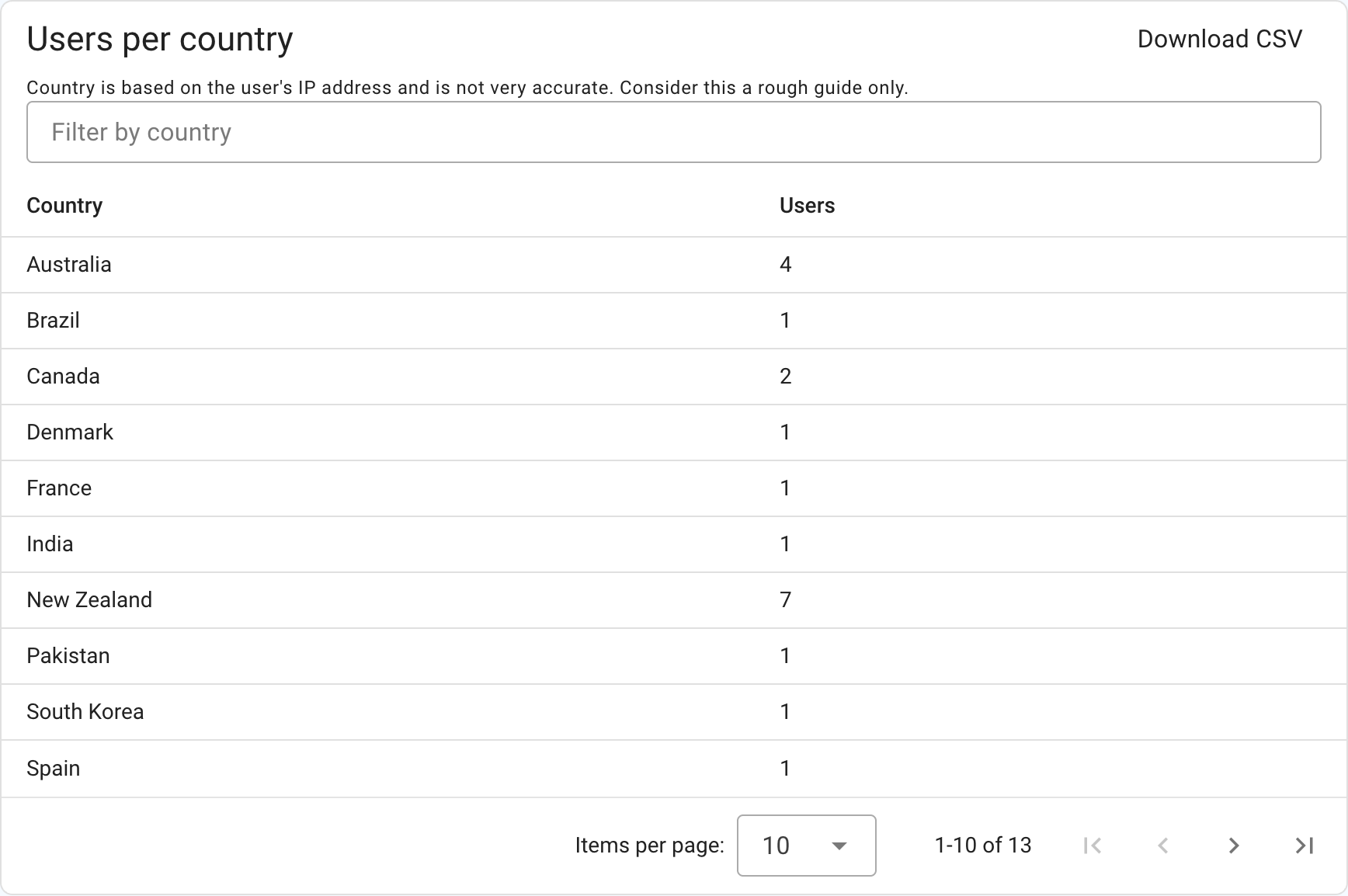 Users per country in the selected groups