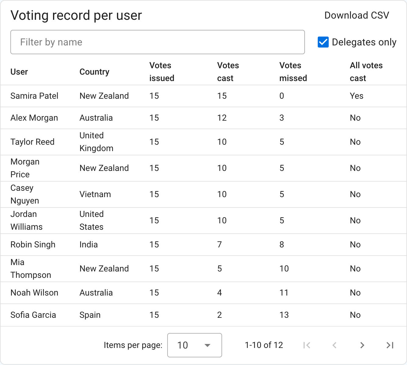 Voting record for delegates showing issued, cast, and missed votes