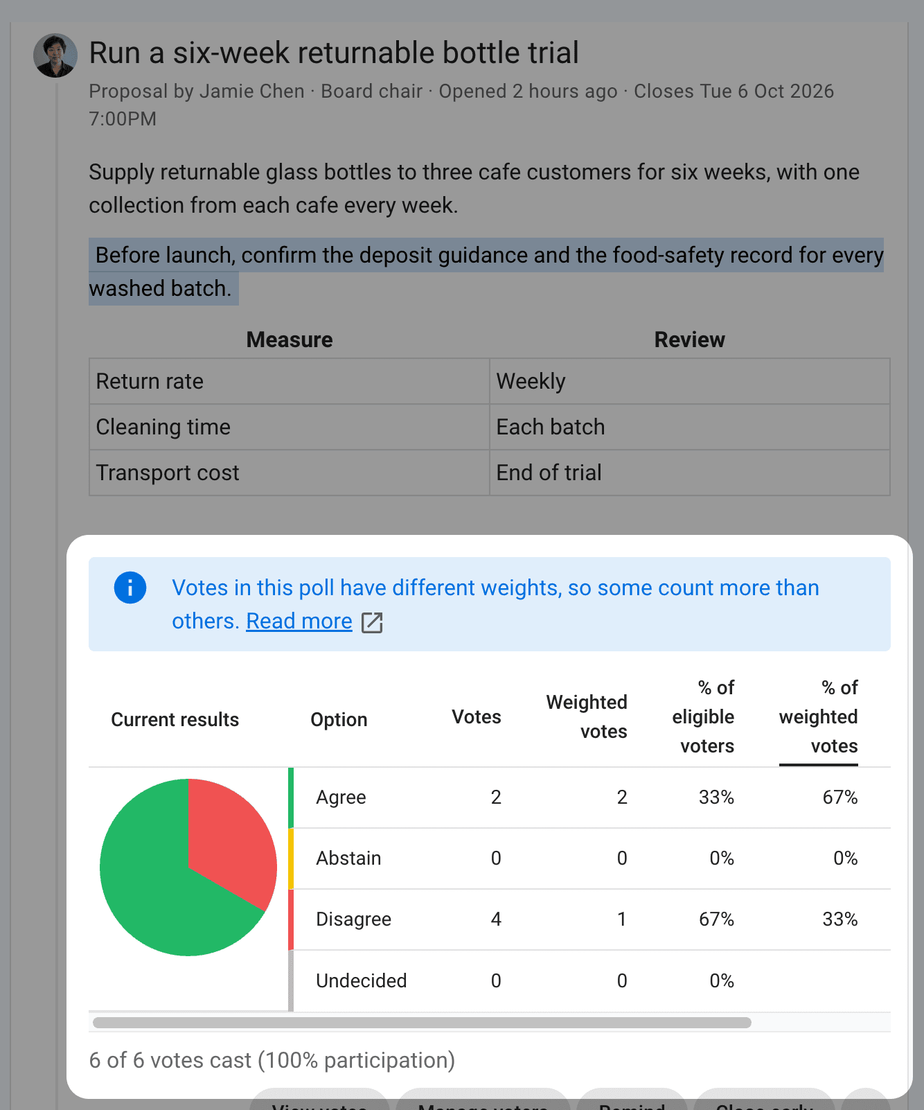 A proposal result with votes and weighted votes