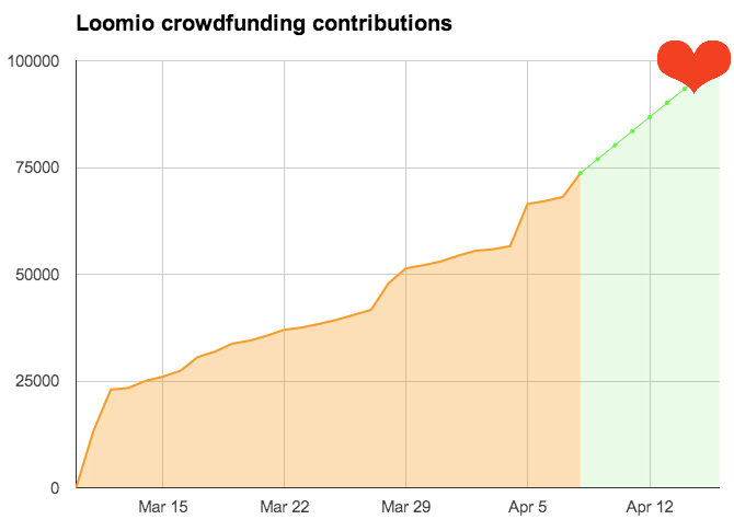 Graph of contributions to date
